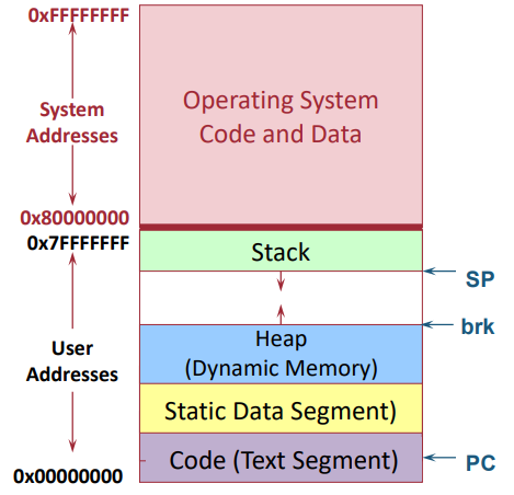 Process address space layout